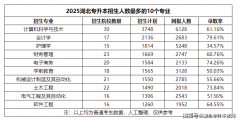 <b>定就业的劣势凸起</b>